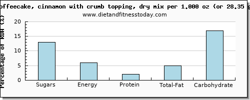 sugars and nutritional content in sugar in coffeecake